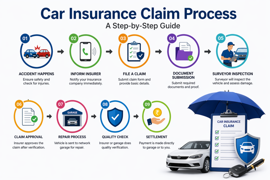 : Car Insurance Claim Process